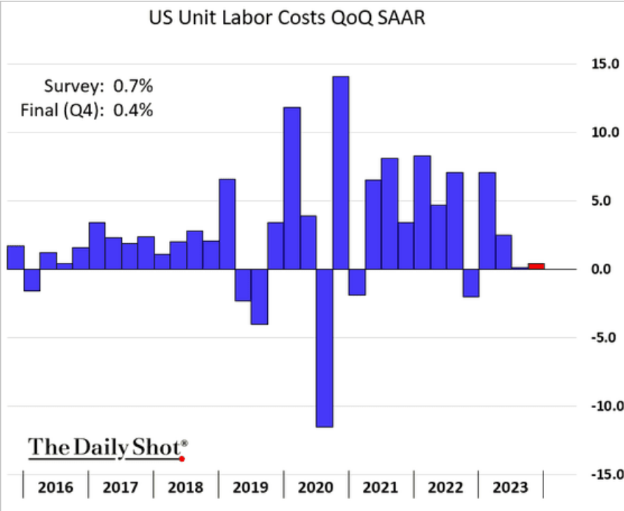 /brief/img/Screenshot 2024-03-08 at 10-38-09 The Daily Shot Trends in initial and continuing jobless claims diverge.png